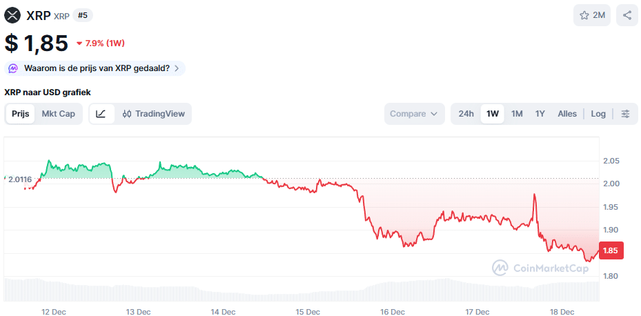 De XRP koers van de afgelopen week - Bron CoinMarketCap