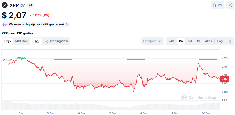De XRP koers van de afgelopen week