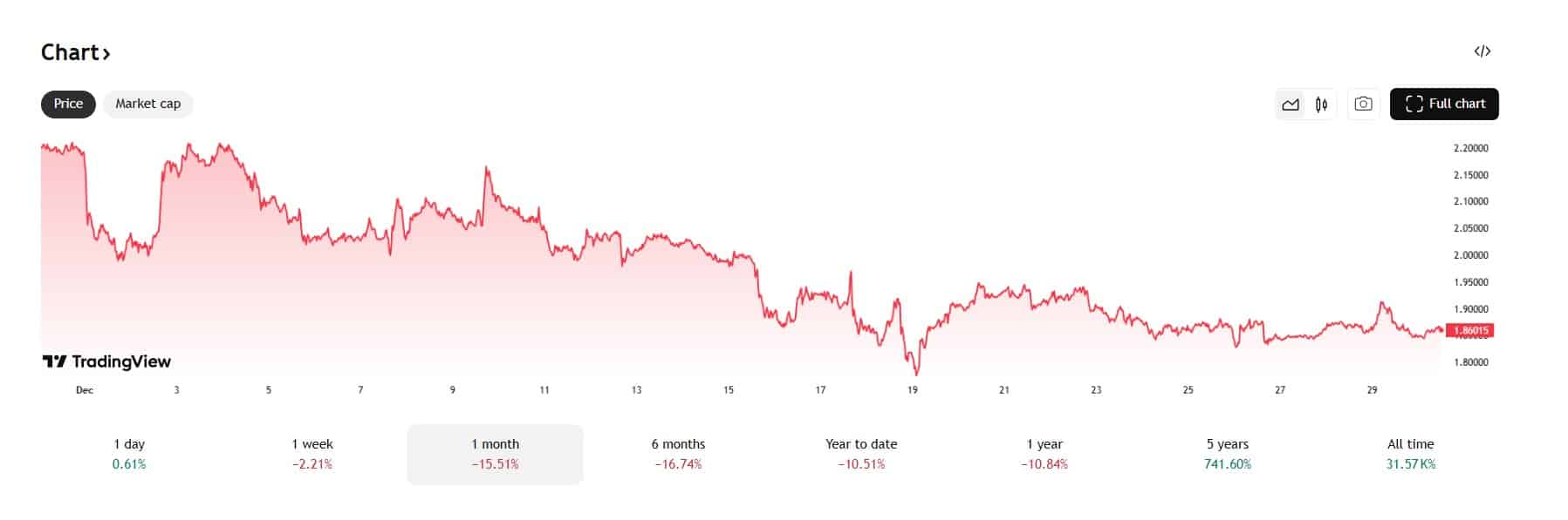 De XRP koers verloor afgelopen maand 15%