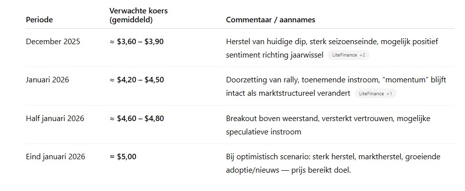 De XRP koers zou volgens ChatGPT in de komende weken flink kunnen stijgen