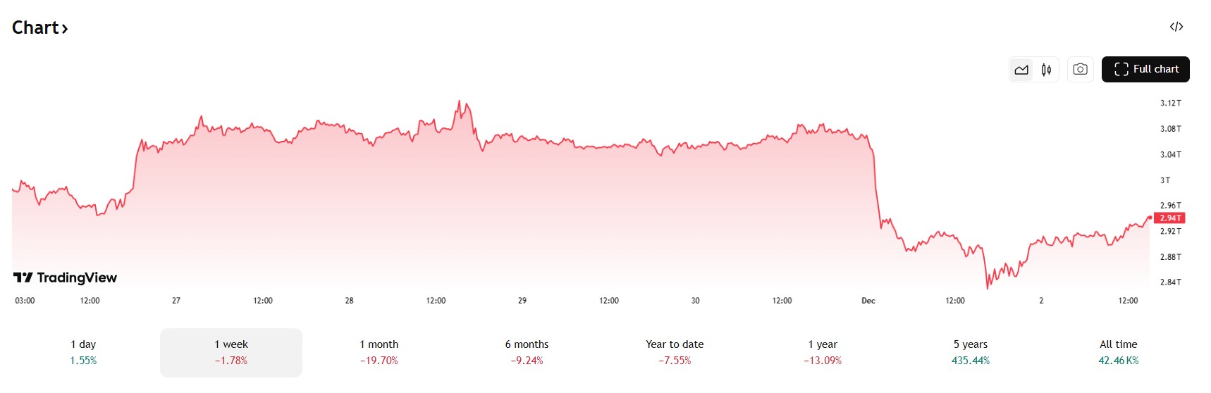 De crypto markt lijkt behoorlijk vast te zitten