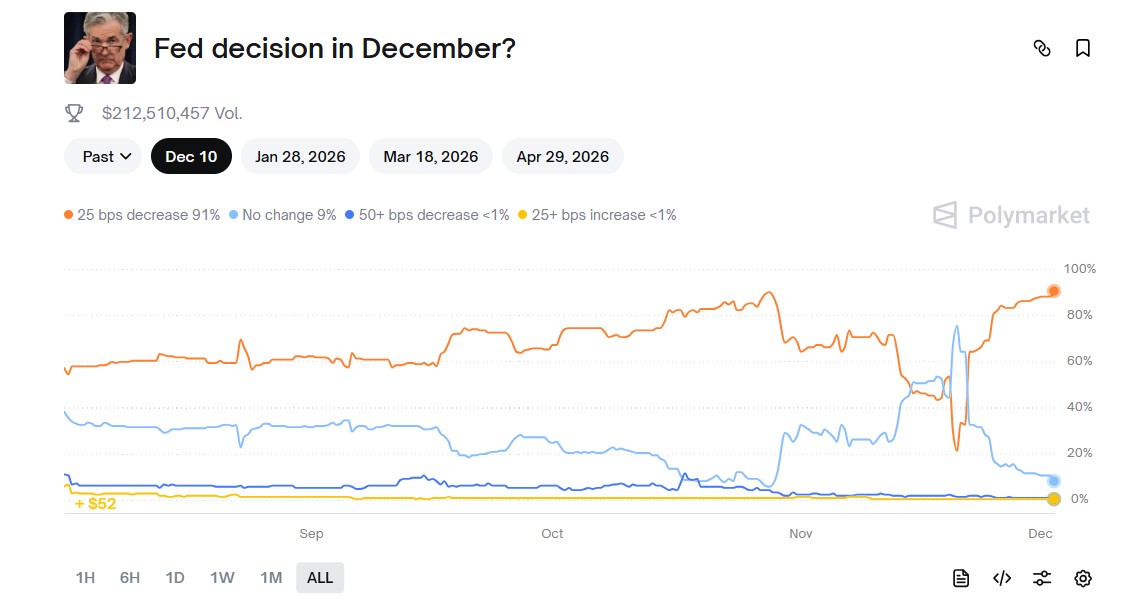De kans op een renteverlaging lijkt sterk toe te nemen