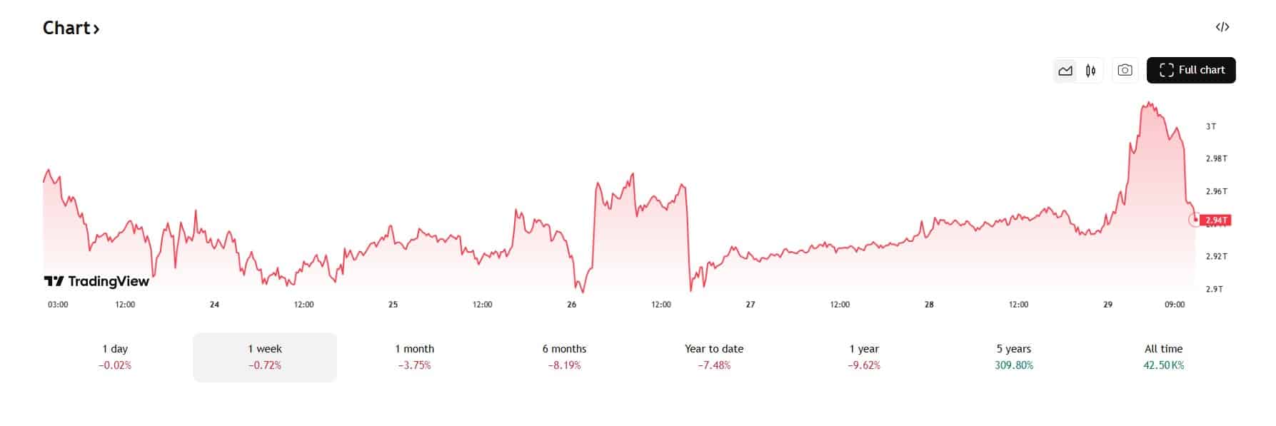 De totale marktkapitalisatie van crypto zit weer in de lift