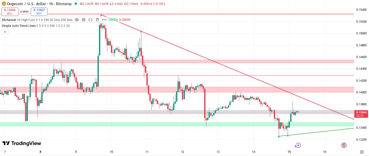 Dogecoin koers verwatching 15 december - bron: Tradingview