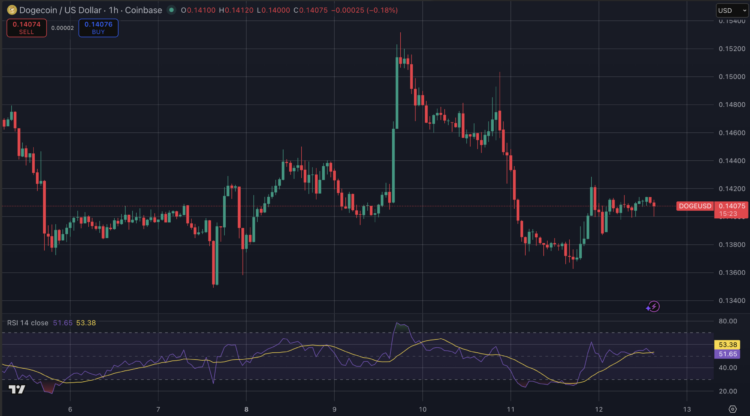 Dogecoin koers rond belangrijke supportzone.