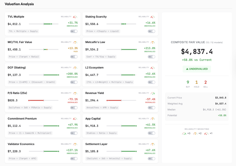 Twaalf verschillende ETH-waarderingmodellen geven aan dat ETH ondergewaardeerd is tegen de huidige marktprijzen, net boven de $ 3.000. Bron: ETHval