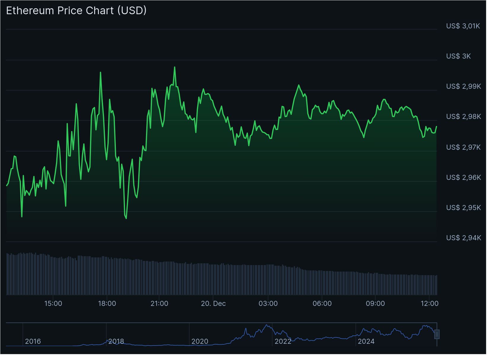 Ethereum koers 24 uur - Bron: CoinGecko