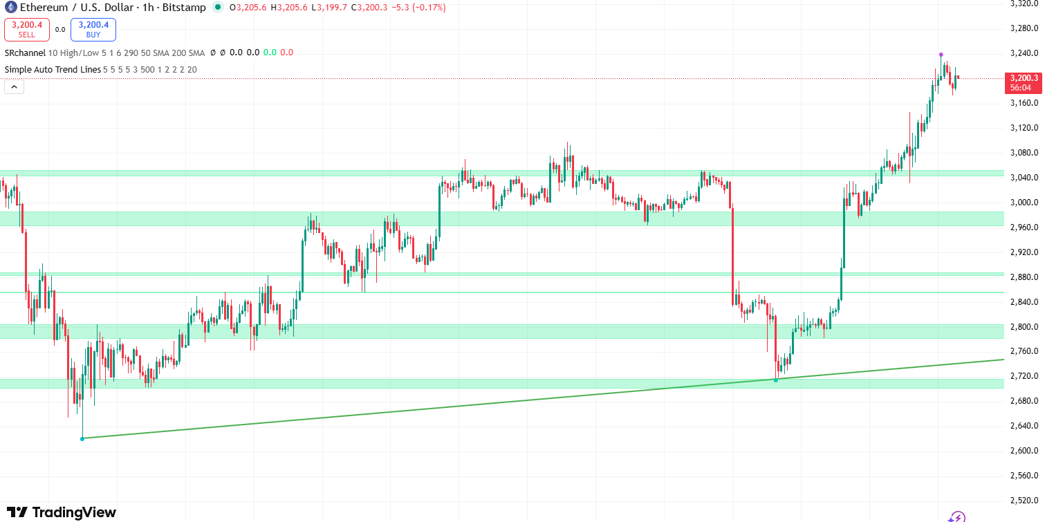 Ethereum koers 4 december - Bron: TradingView