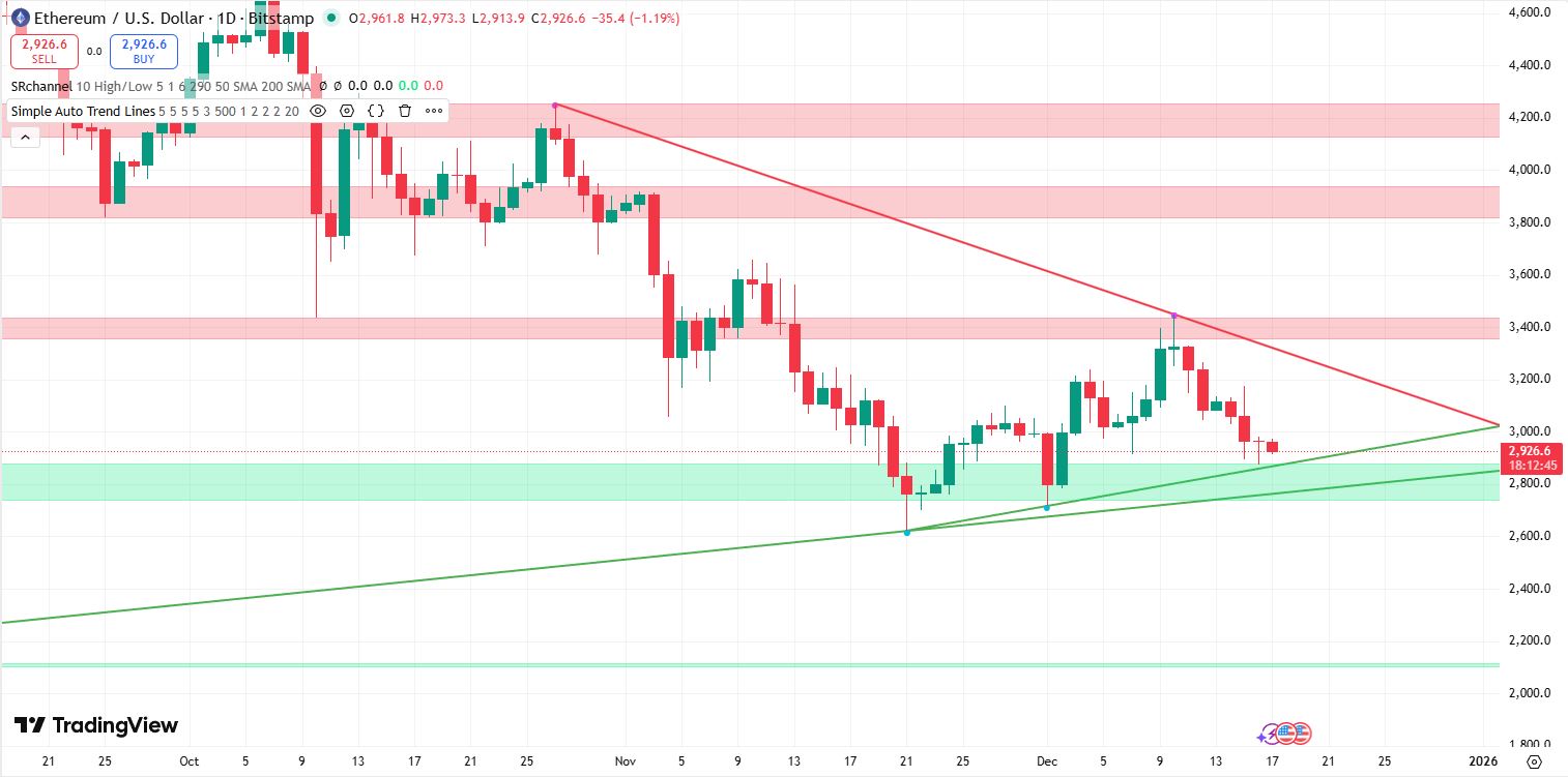 Ethereum koers verwatching 17 december - bron: Tradingview