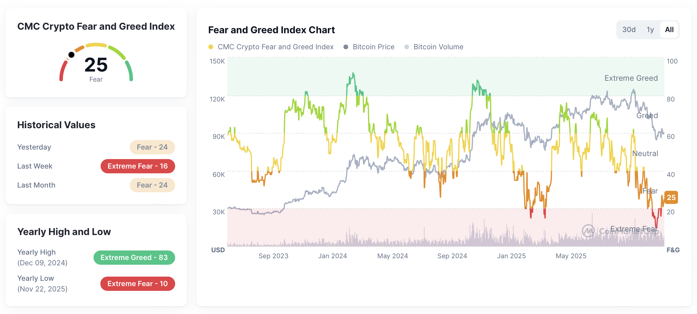 Fear & Greed Index - bron: CoinMarketCap