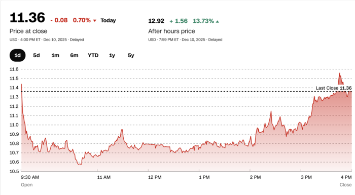 De aandelen van Gemini stegen fors na de aankondiging. Bron: CNN Markets.