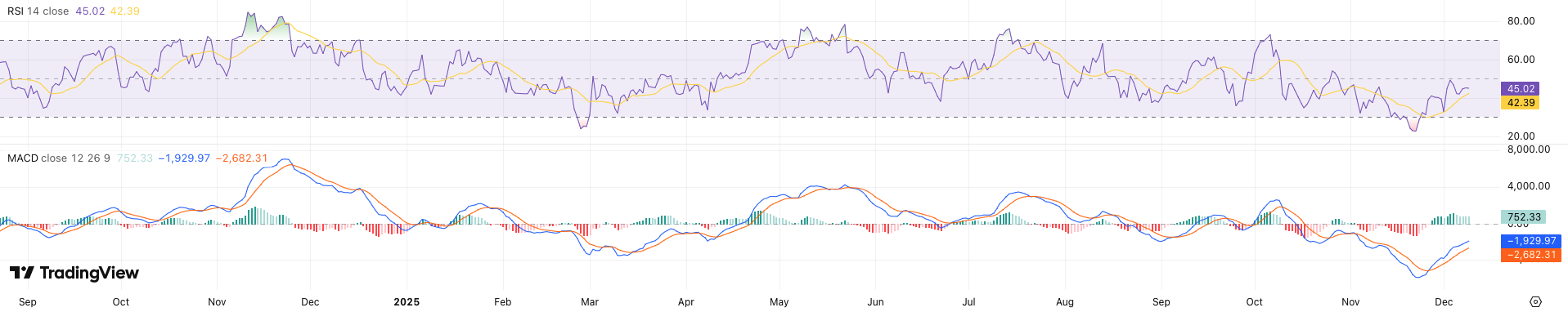 MACD + RSI Bitcoin koers - bron: TradingView
