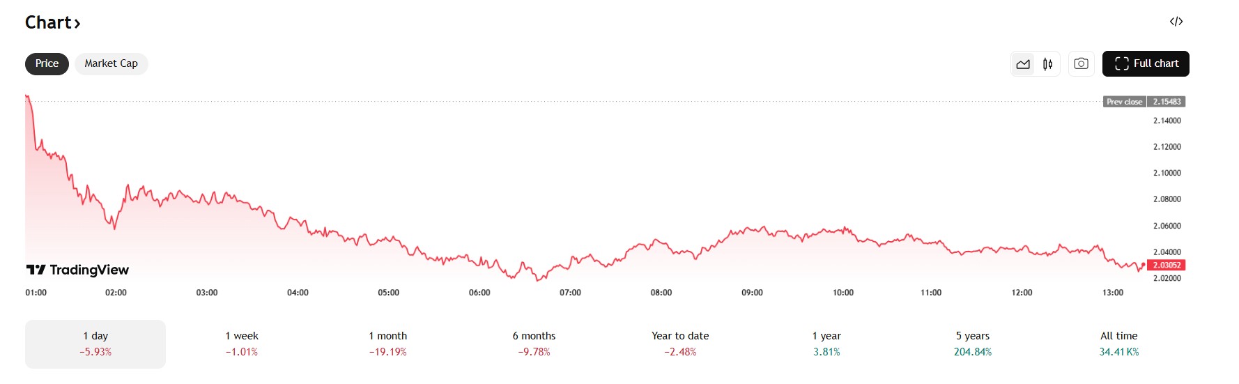 Na middernacht daalde de Ripple koers flink