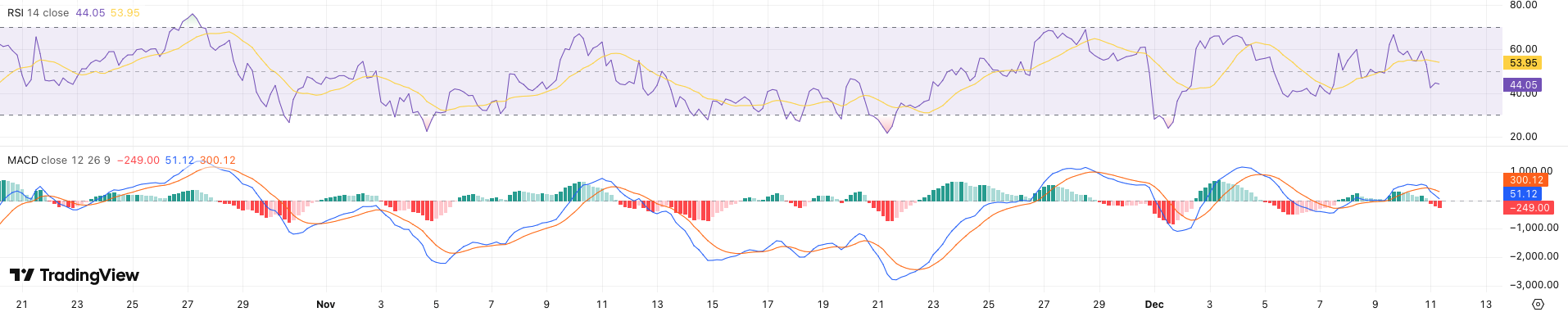 RSI + MACD Bitcoin koers - bron: TradingView