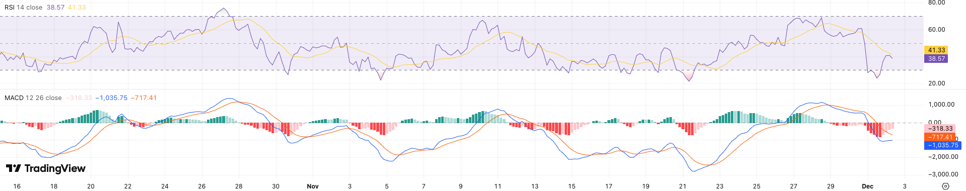RSI + MACD Bitcoin koers - bron: TradingView