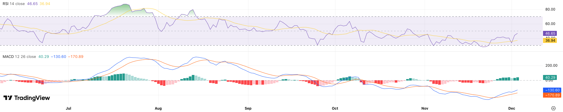 RSI + MACD Ethereum koers - bron: TradingView