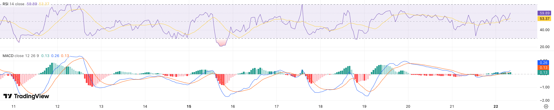 RSI + MACD Solana koers - bron: TradingView
