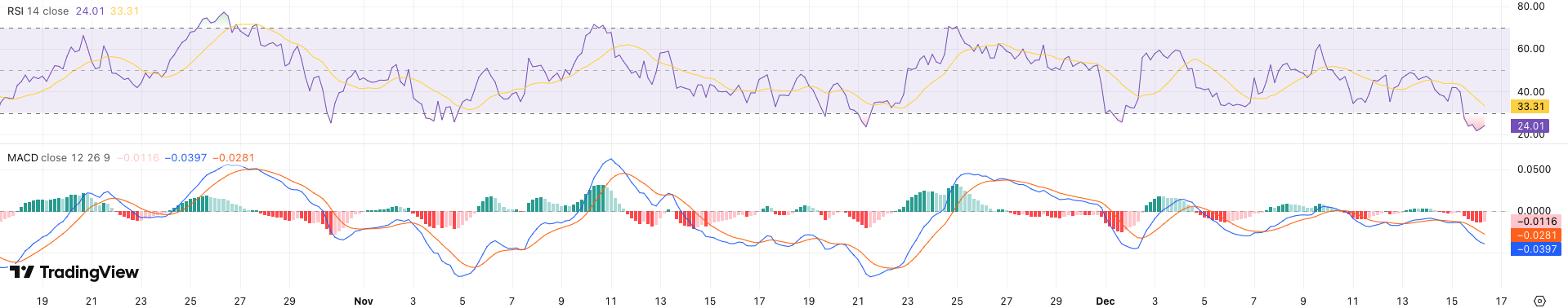 RSI + MACD XRP koers - bron: TradingView