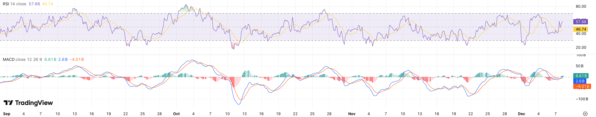 RSI + MACD totale crypto market cap - bron: TradingView