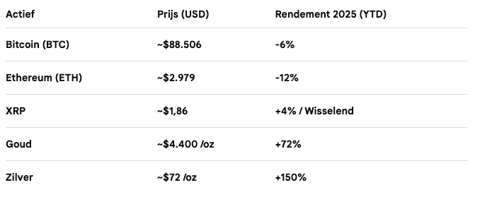 Rendement vergelijken 2025 - bron: Google
