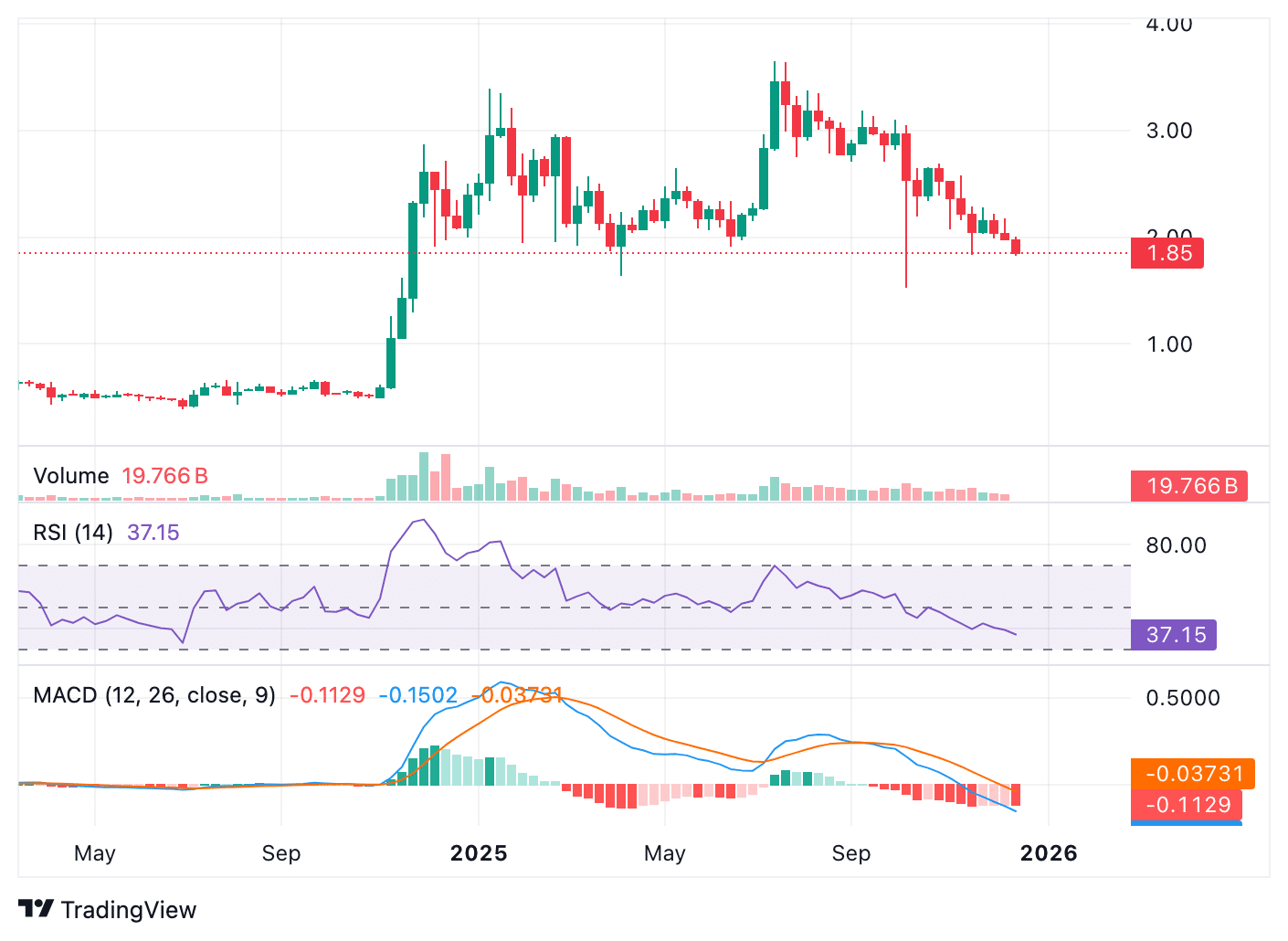 CoinMarketCap, XRP koers