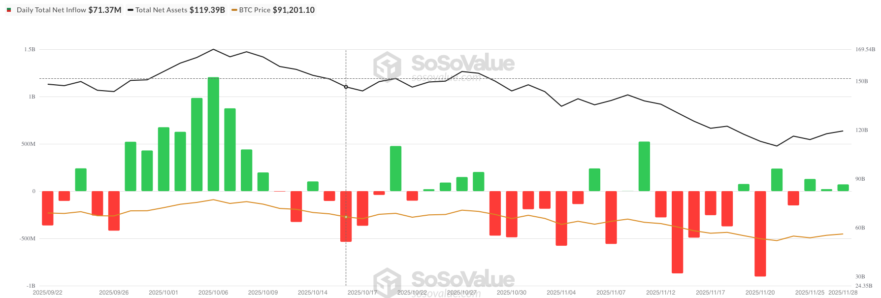 Bitcoin ETF netflow - bron: SoSo Value