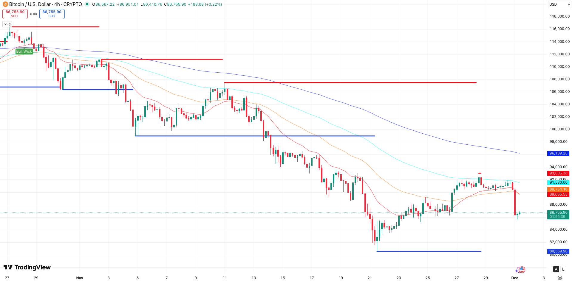 Steun en weerstand + EMA’s Bitcoin koers - bron: TradingView