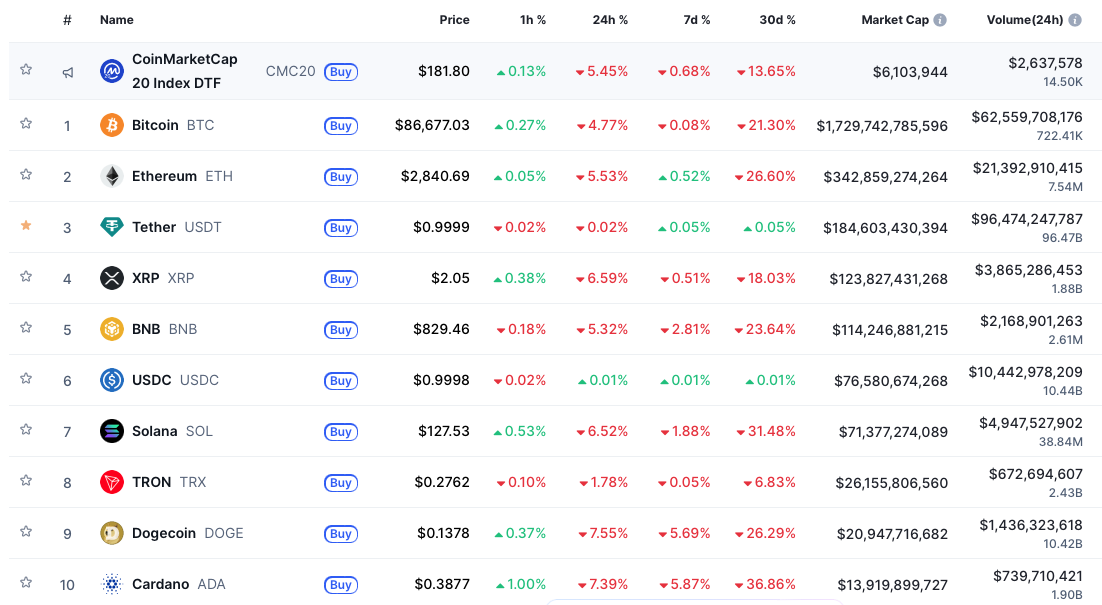Crypto markt top 10 - bron: Coin Market Cap