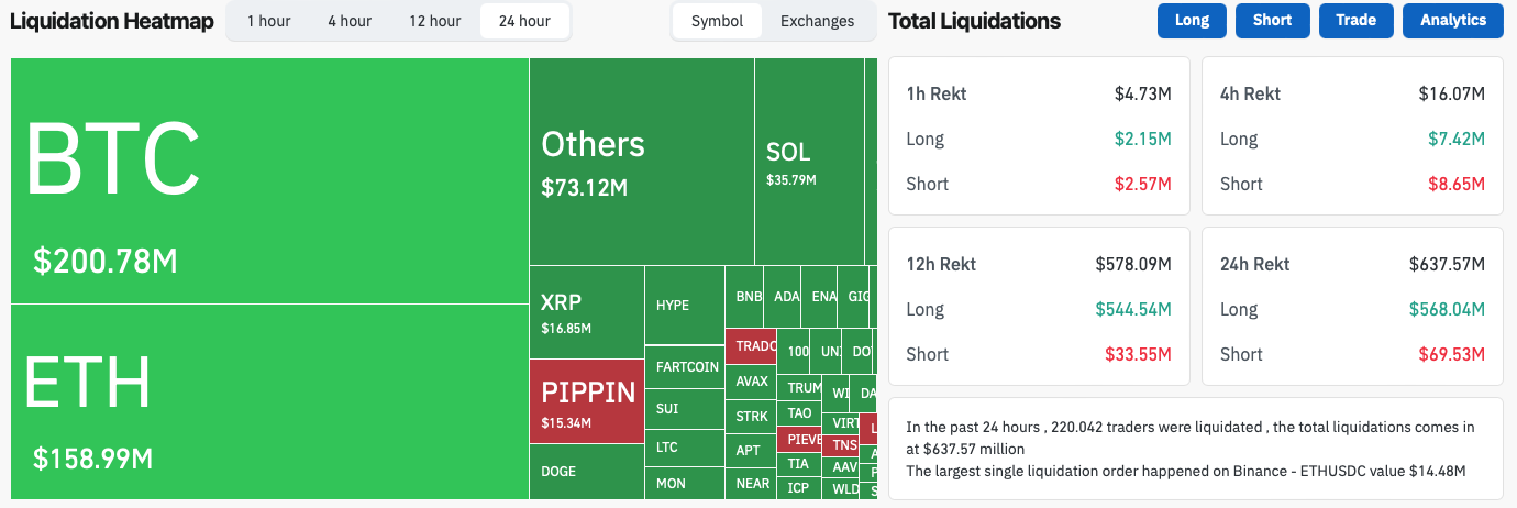 Crypto markt liquidaties - bron: Coinglass
