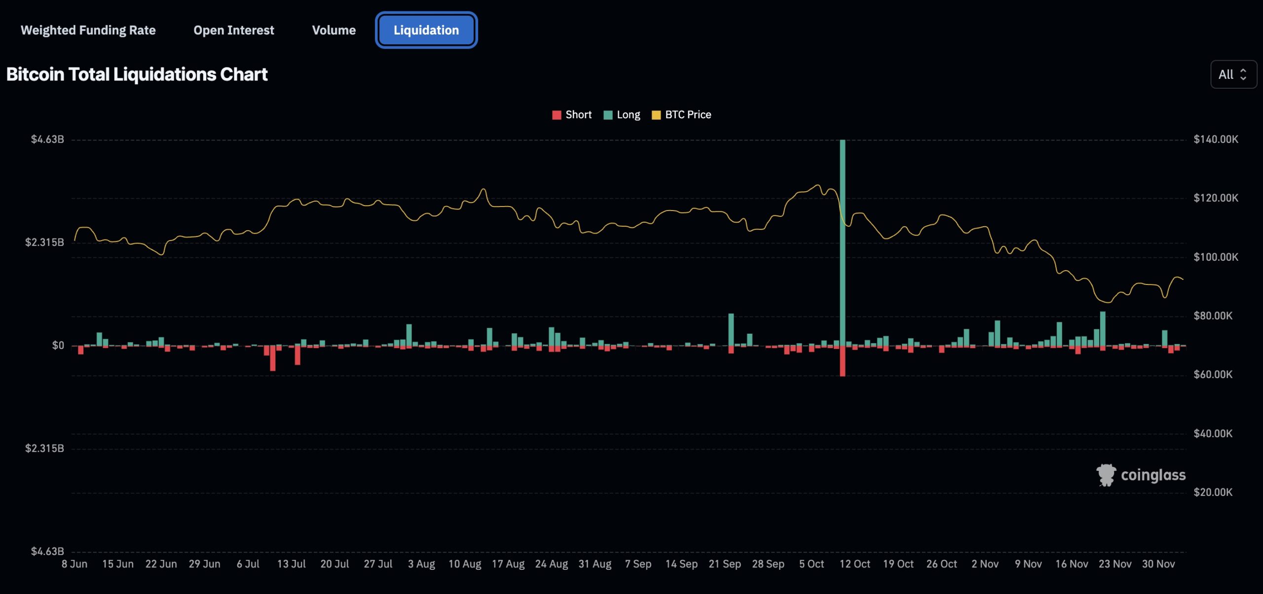 Short liquidaties BItcoin - Bron: CoinGlass