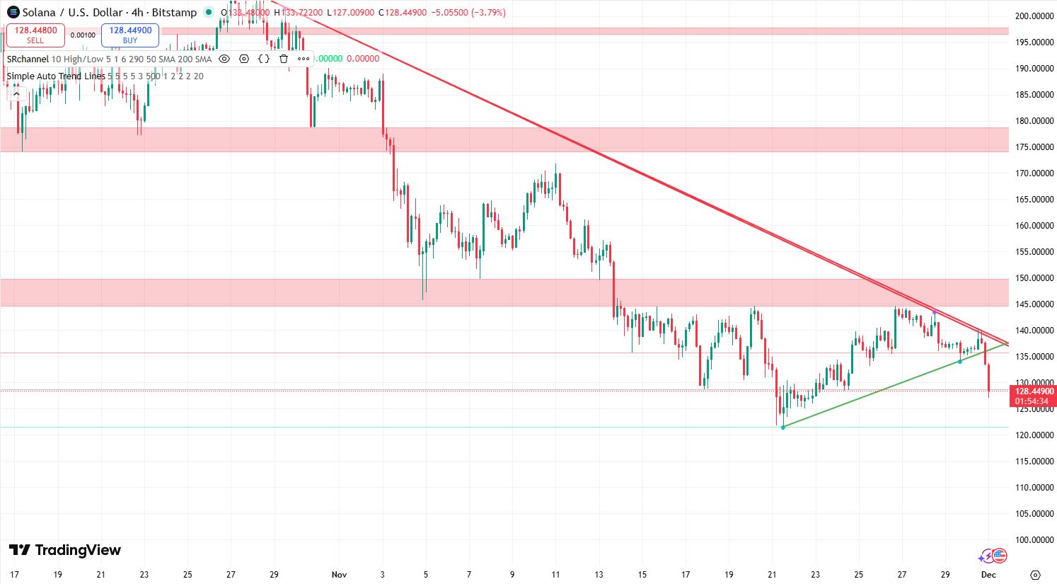 Solana koers 1 december - Bron: TradingView