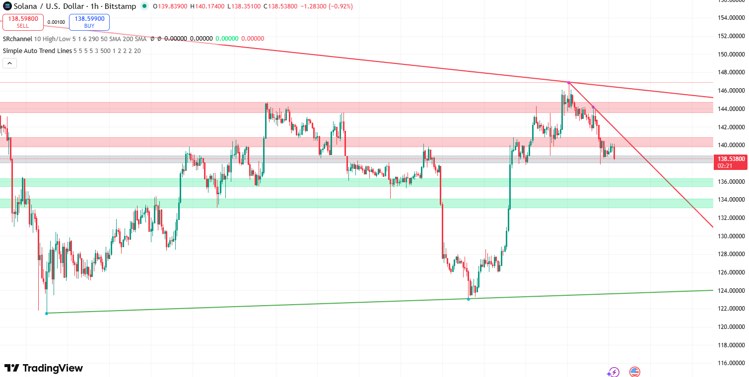 Solana koers 5 december - Bron: TradingView
