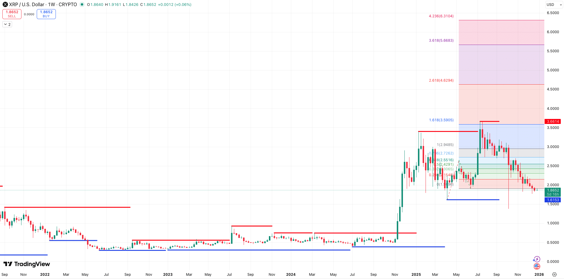 Steun en Weerstand + Auto Fibonacci Extension XRP koers - bron: TradingView