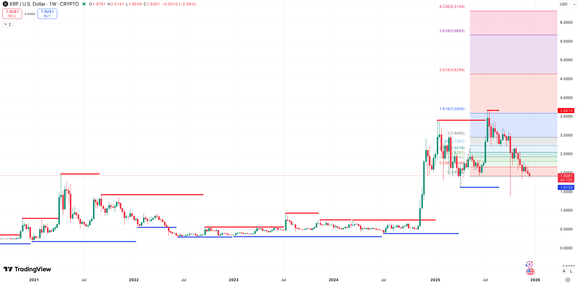 Steun en Weerstand + Auto Fibonacci Extension - bron: TradingView