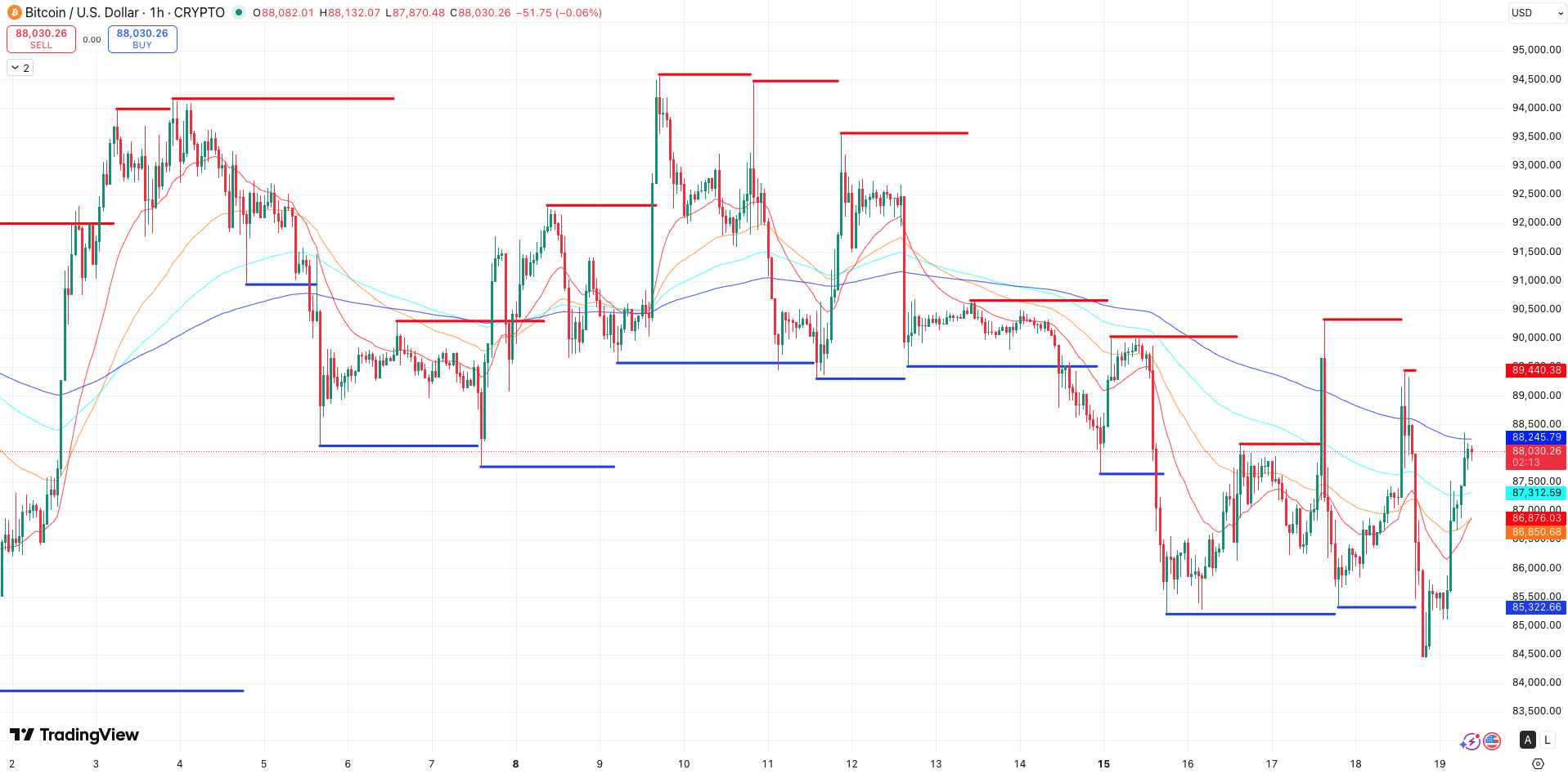 Steun en Weerstand + EMA’s Bitcoin koers - bron: TradingView na. crypto crash