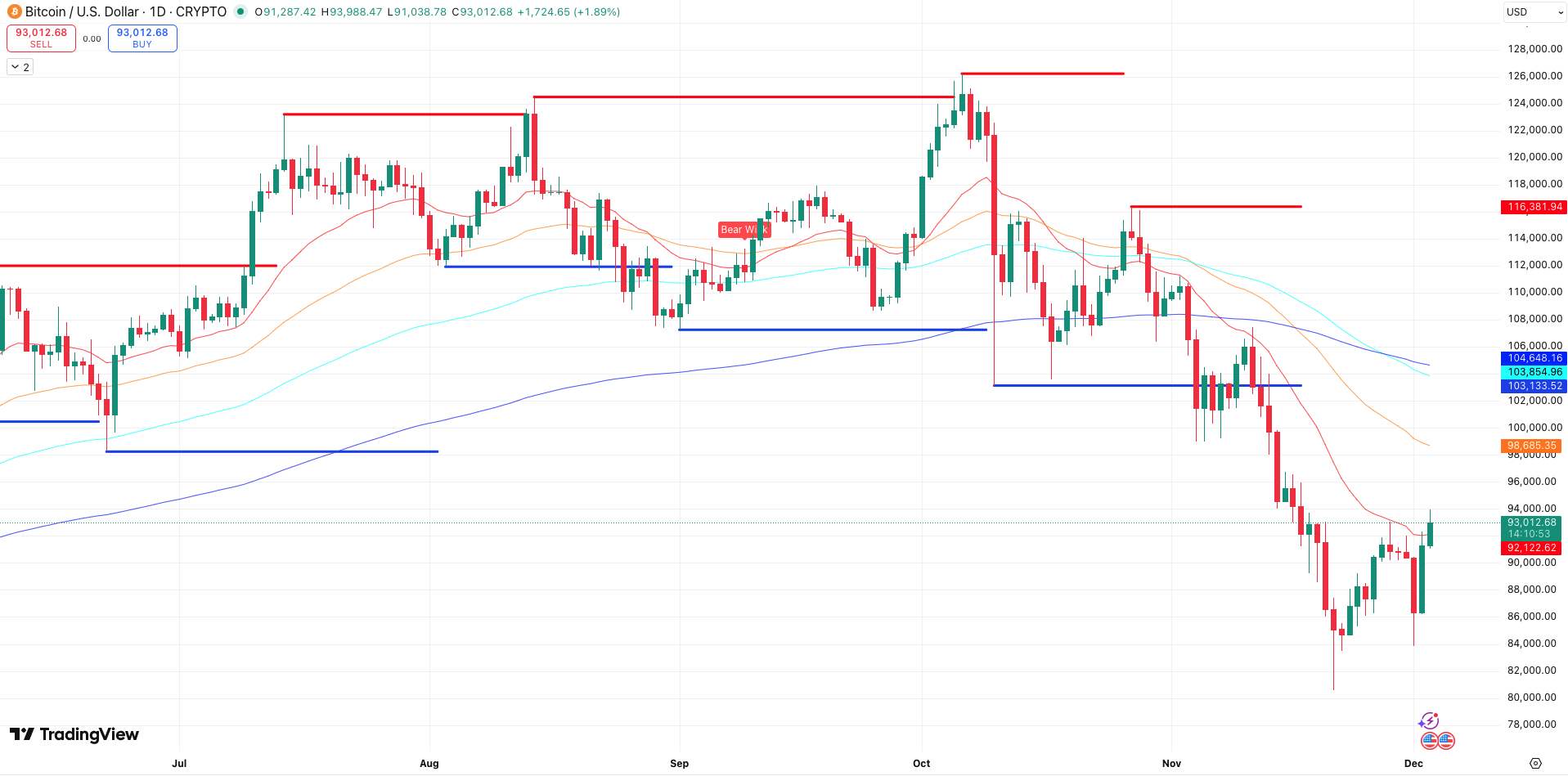 Steun en Weerstand + EMA’s Bitcoin koers - bron: TradingView