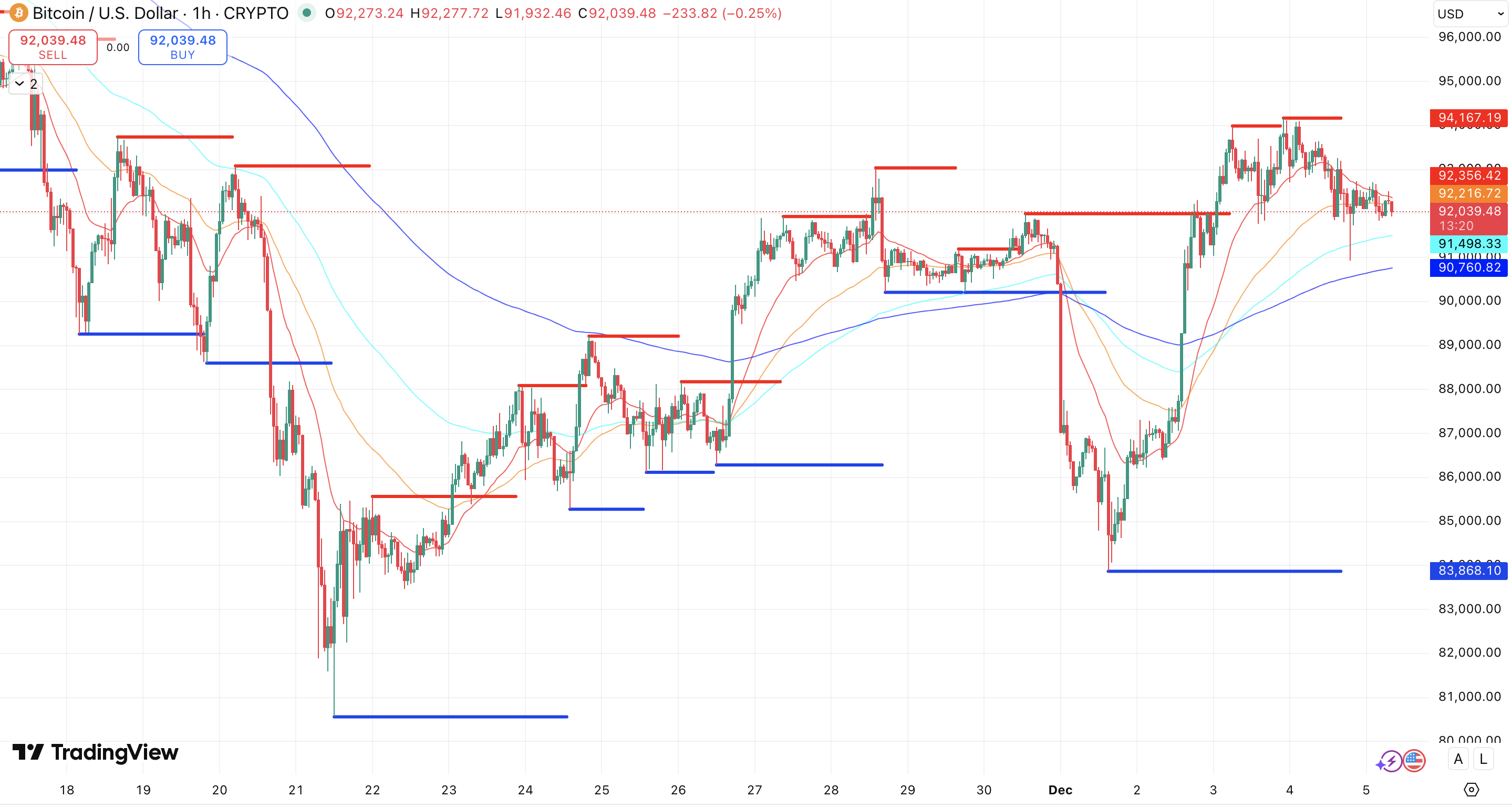Steun en Weerstand + EMA’s Bitcoin koers - bron: TradingView