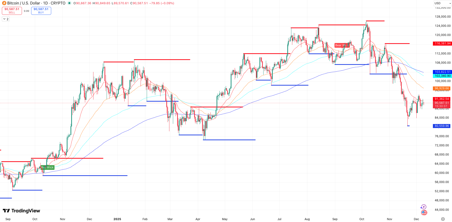 Steun en Weerstand + EMA’s Bitcoin koers - bron: TradingView