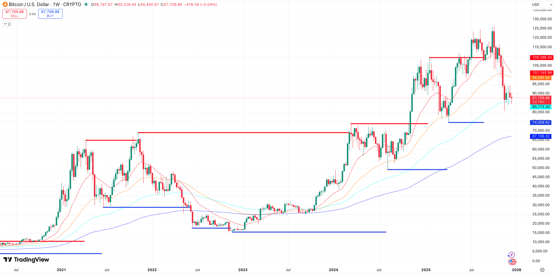 Steun en Weerstand + EMA’s Bitcoin koers - bron: TradingView
