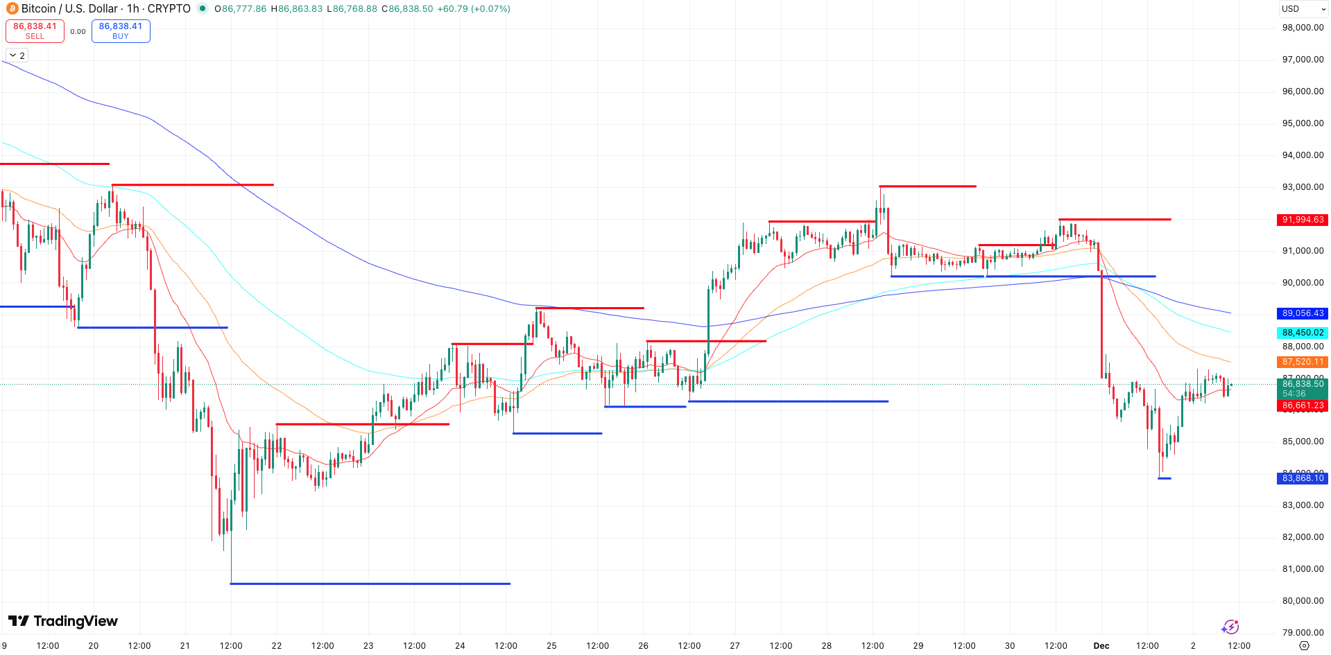 Steun en Weerstand + EMA’s Bitcoin koers - bron: TradingView