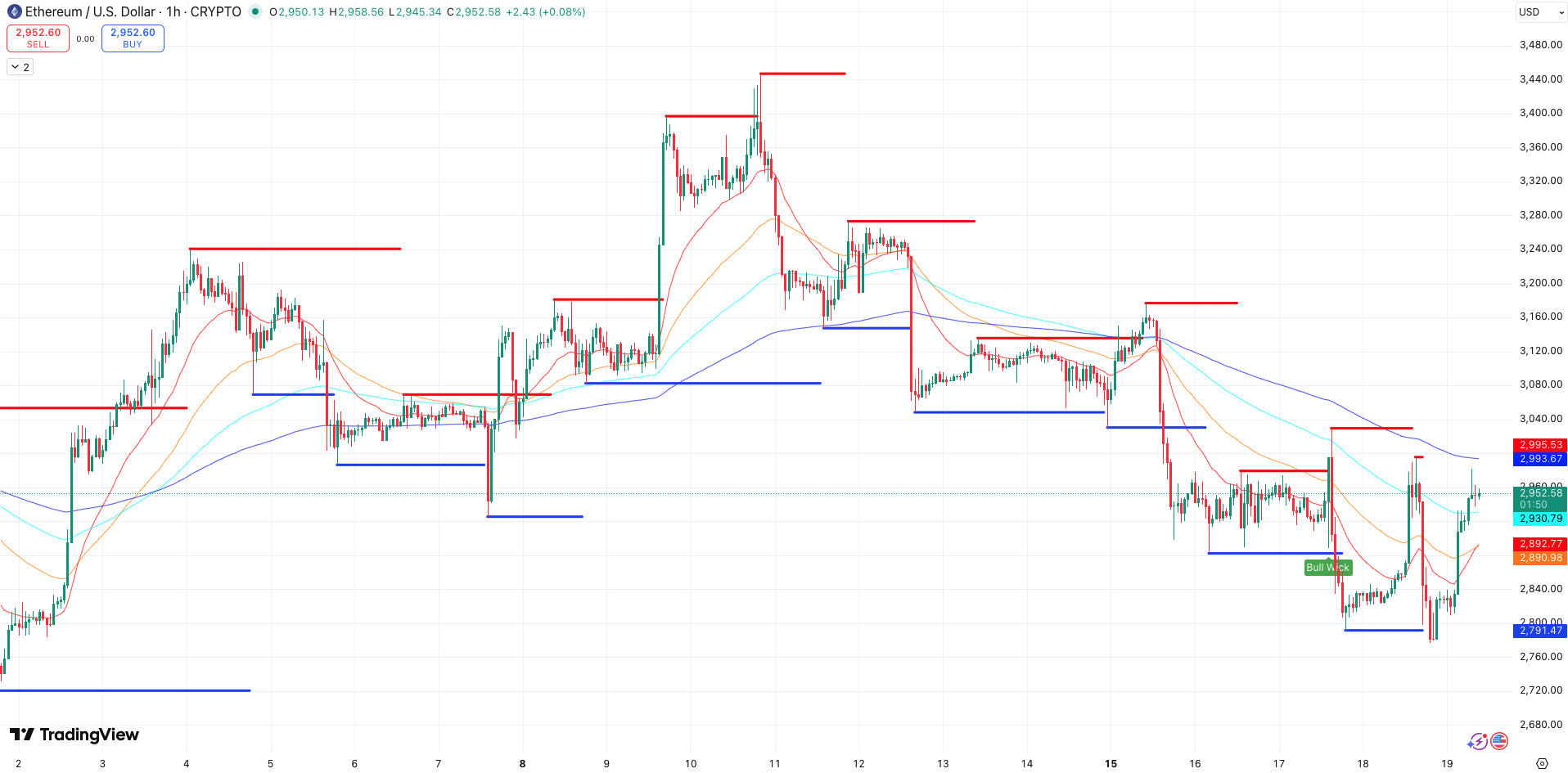 Steun en Weerstand + EMA’s Ethereum koers - bron: TradingView