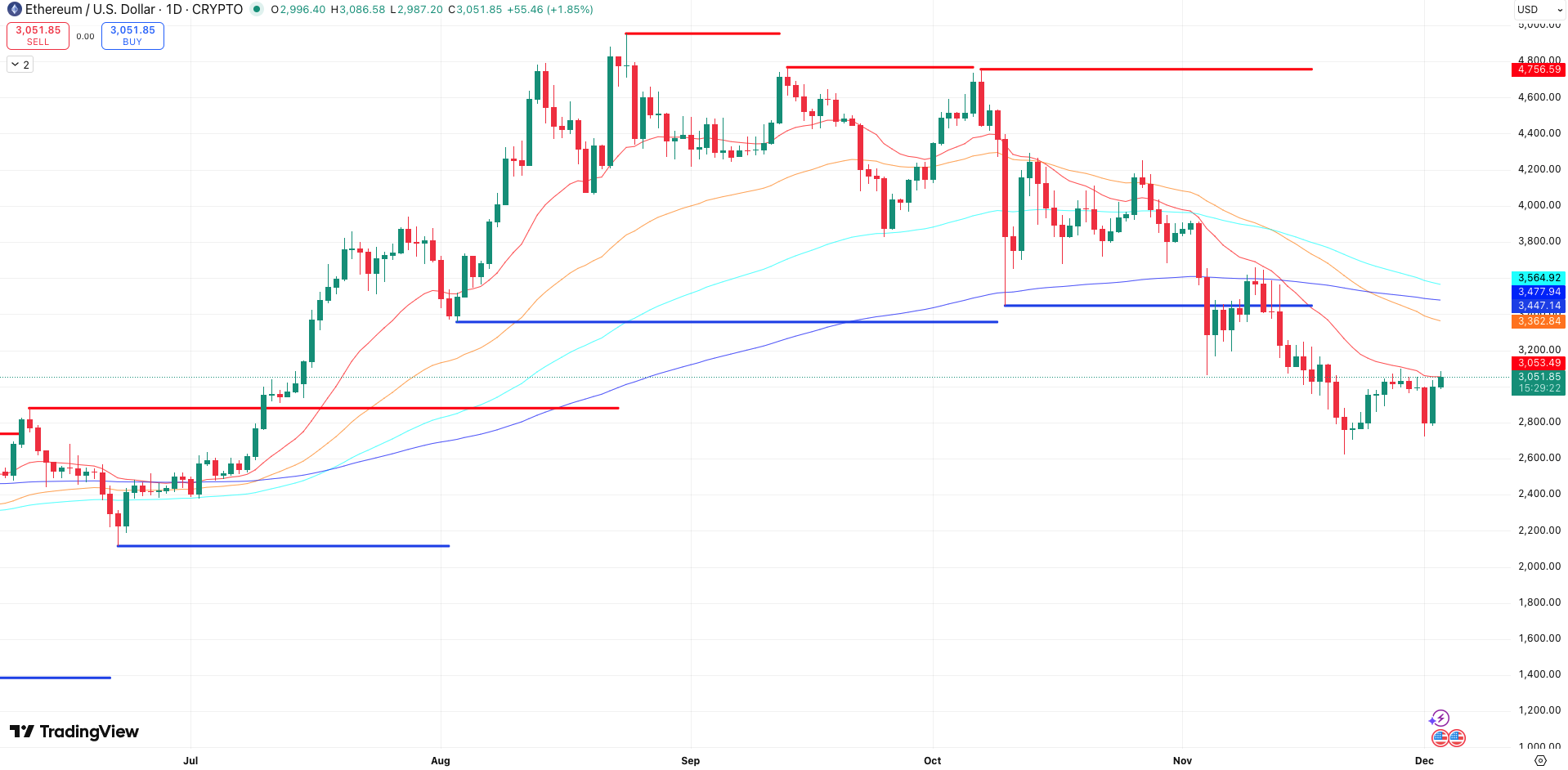 Steun en Weerstand + EMA’s Ethereum koers - bron: TradingView