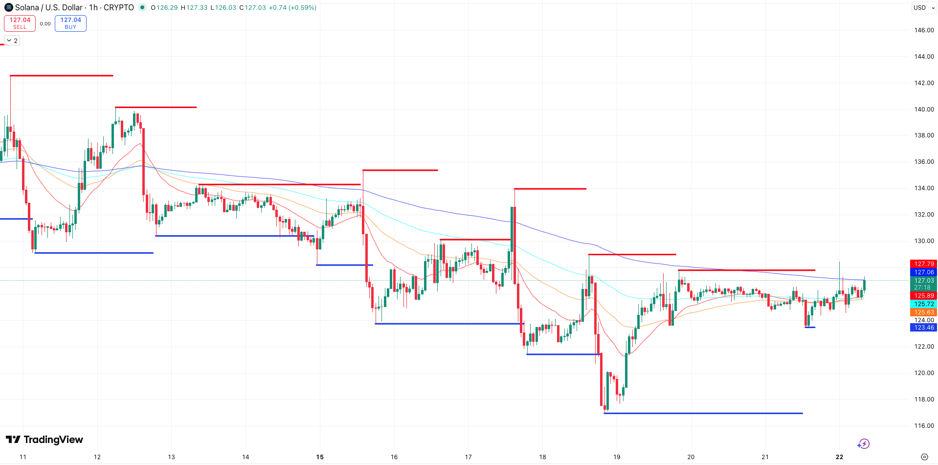Steun en Weerstand + EMA’s Solana koers - bron: TradingView