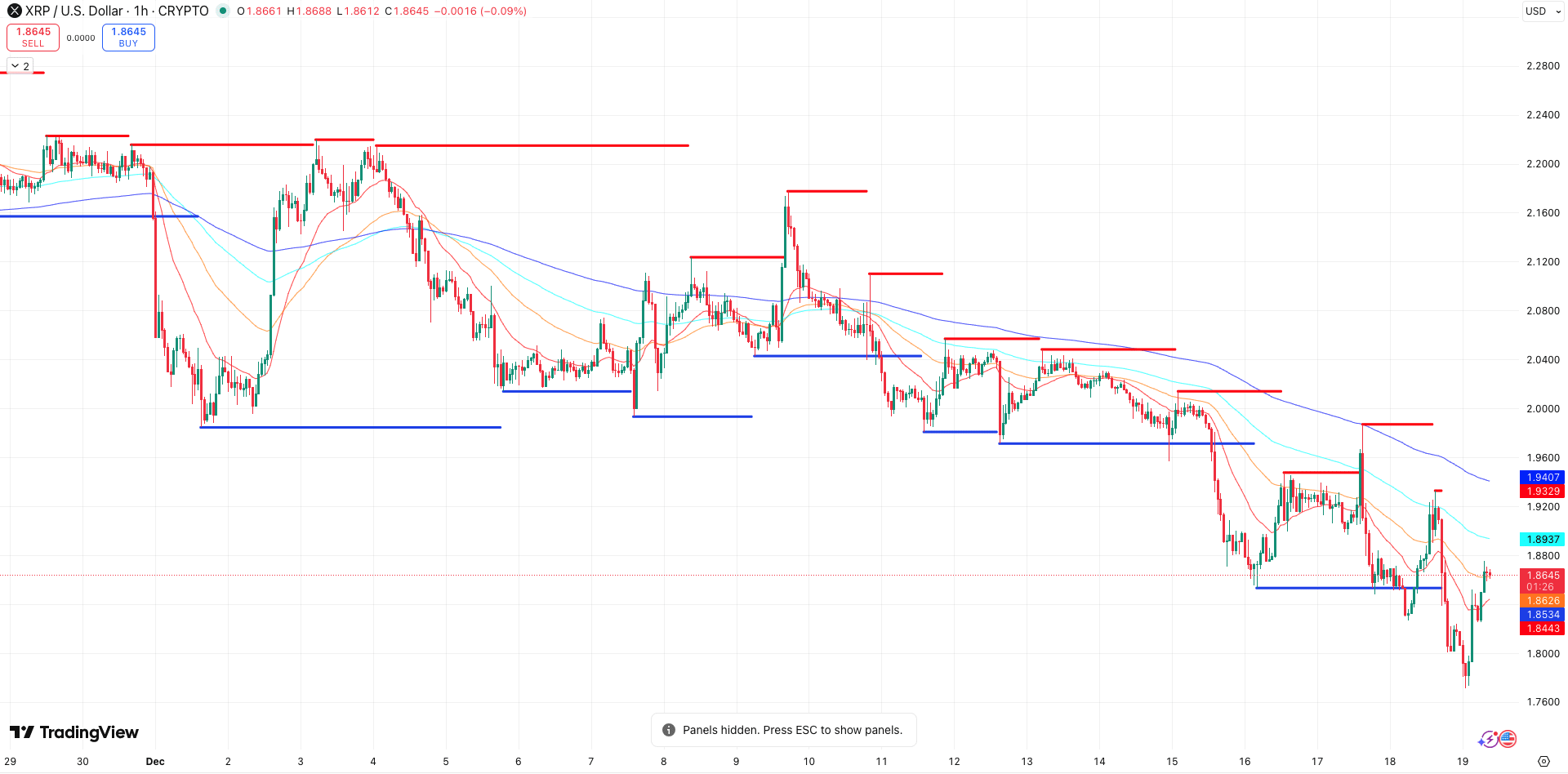 Steun en Weerstand + EMA’s XRP koers - bron: TradingView