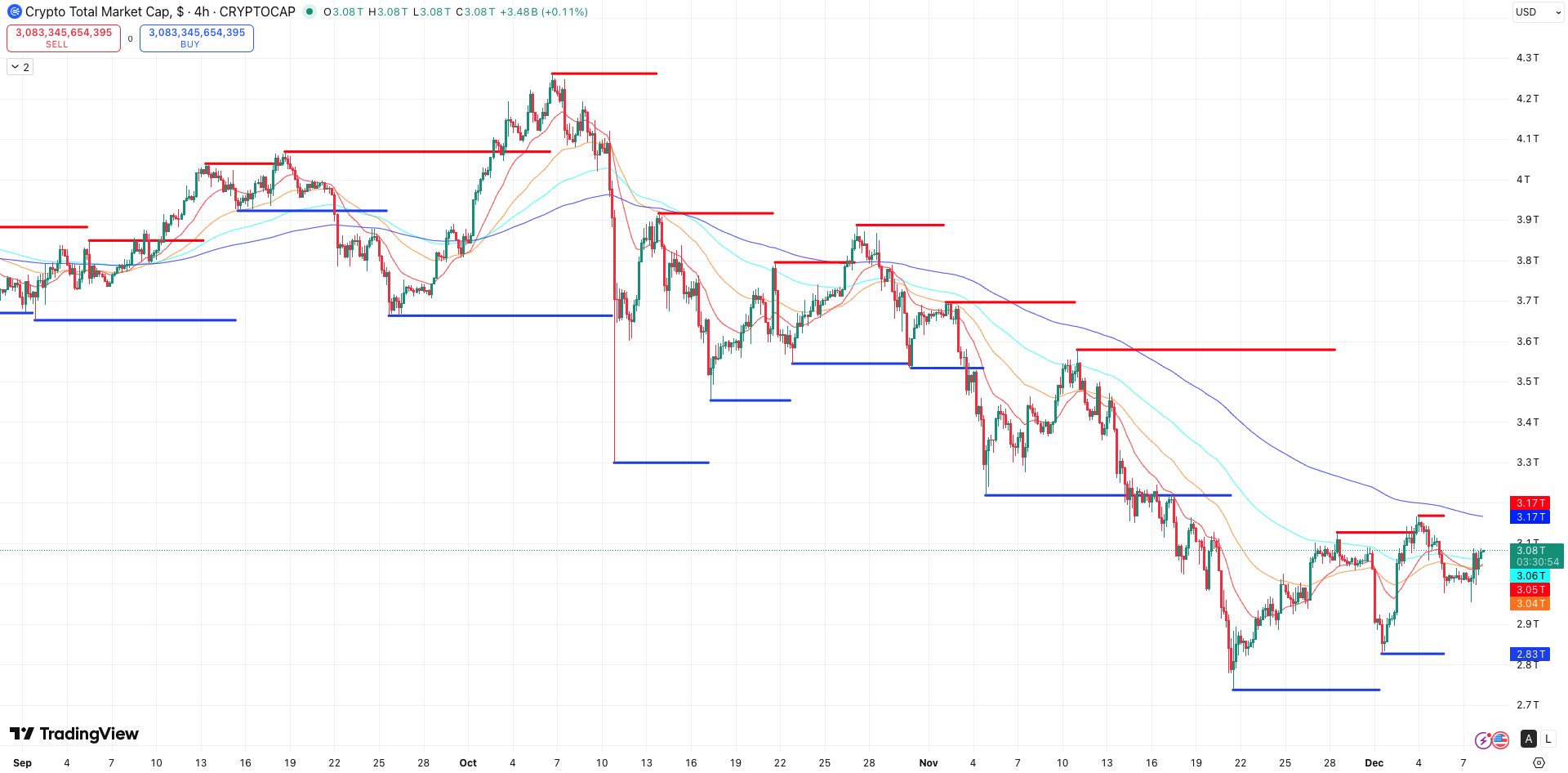 Steun en Weerstand + EMA’s totale crypto market cap - bron: TradingView