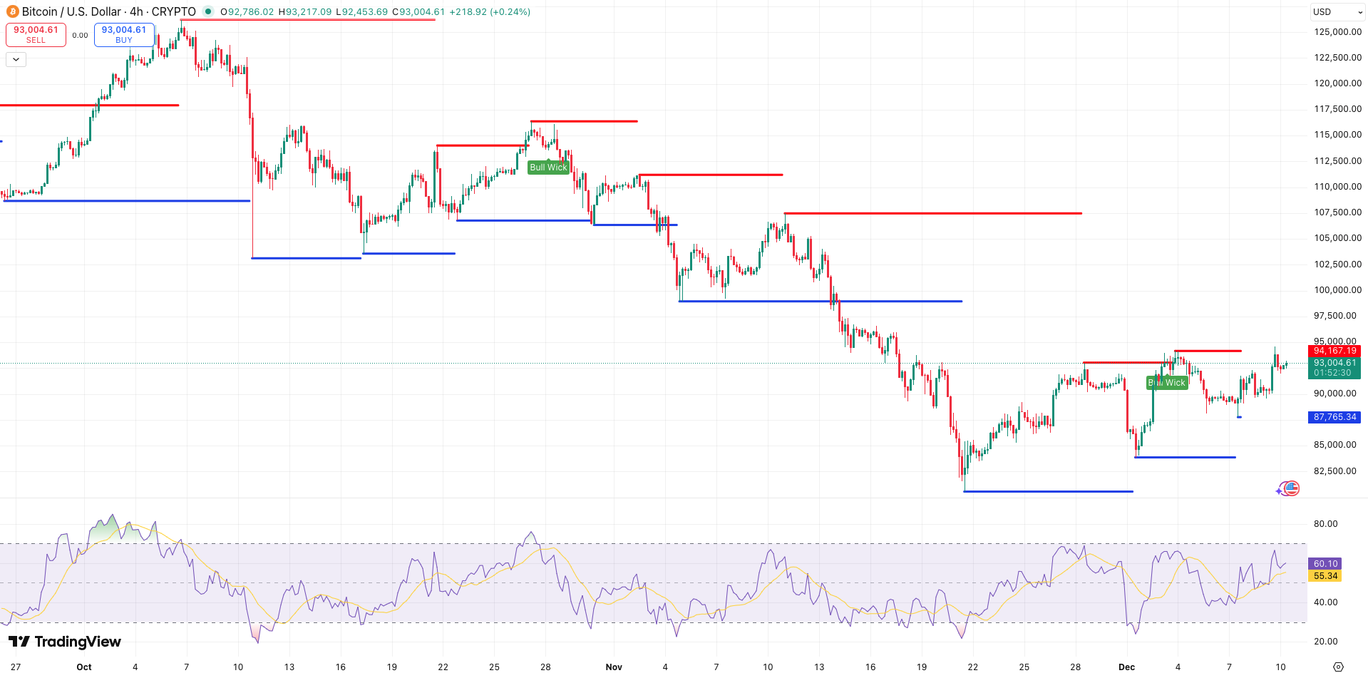 Steun en Weerstand + RSI Bitcoin koers - bron: TradingView fed renteverlaging