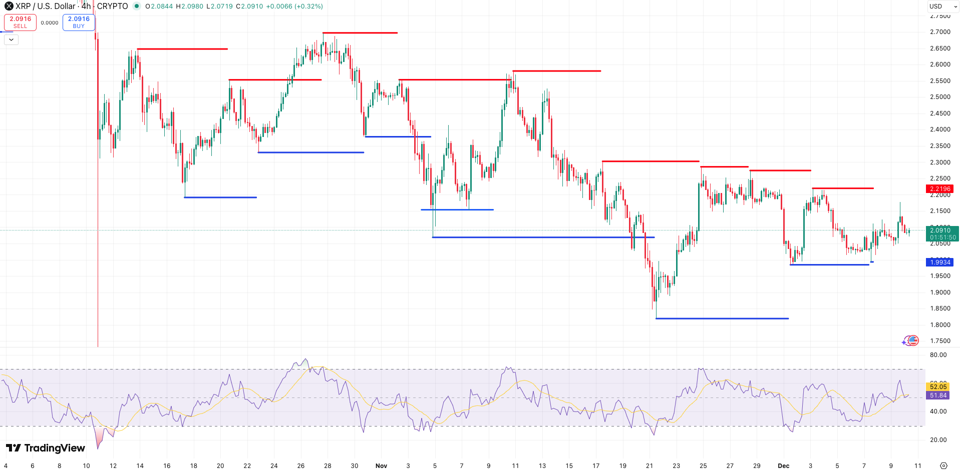 Steun en Weerstand + RSI XRP koers - bron: TradingView