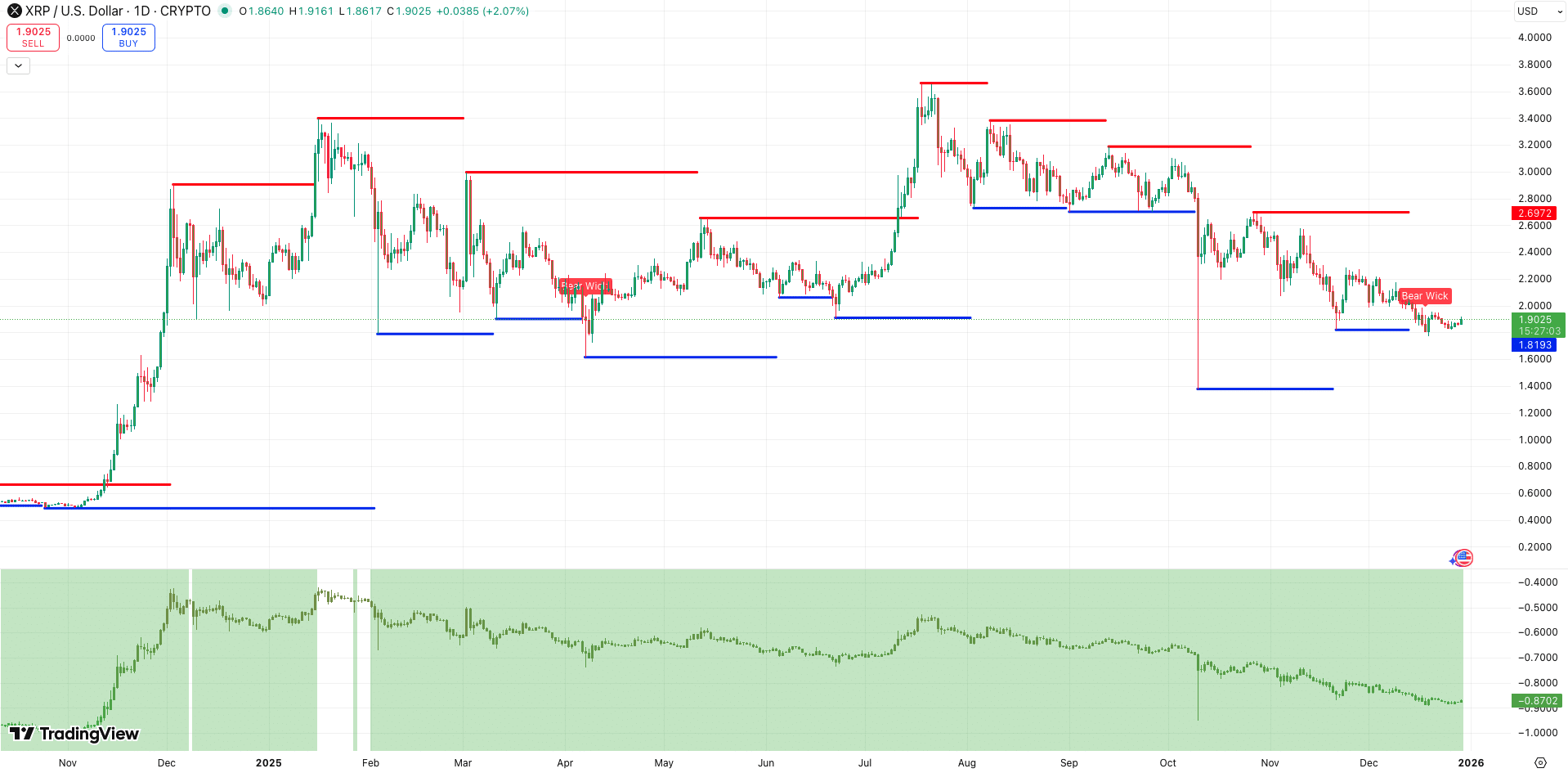 Steun en Weerstand + Realized Price Oscillator XRP koers - bron: TradingView