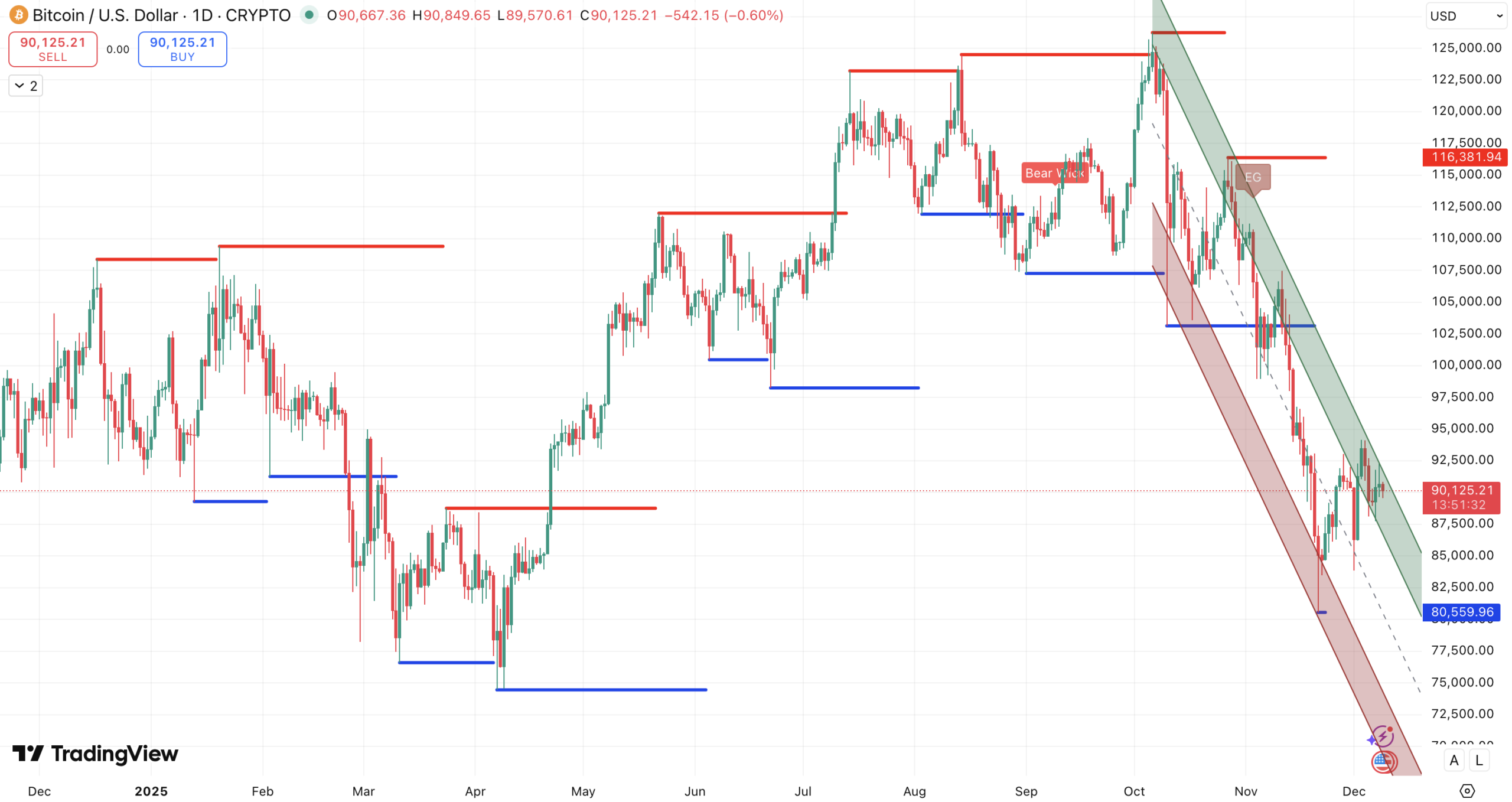 Steun en Weerstand + Trend Bitcoin koers - bron: TradingView
