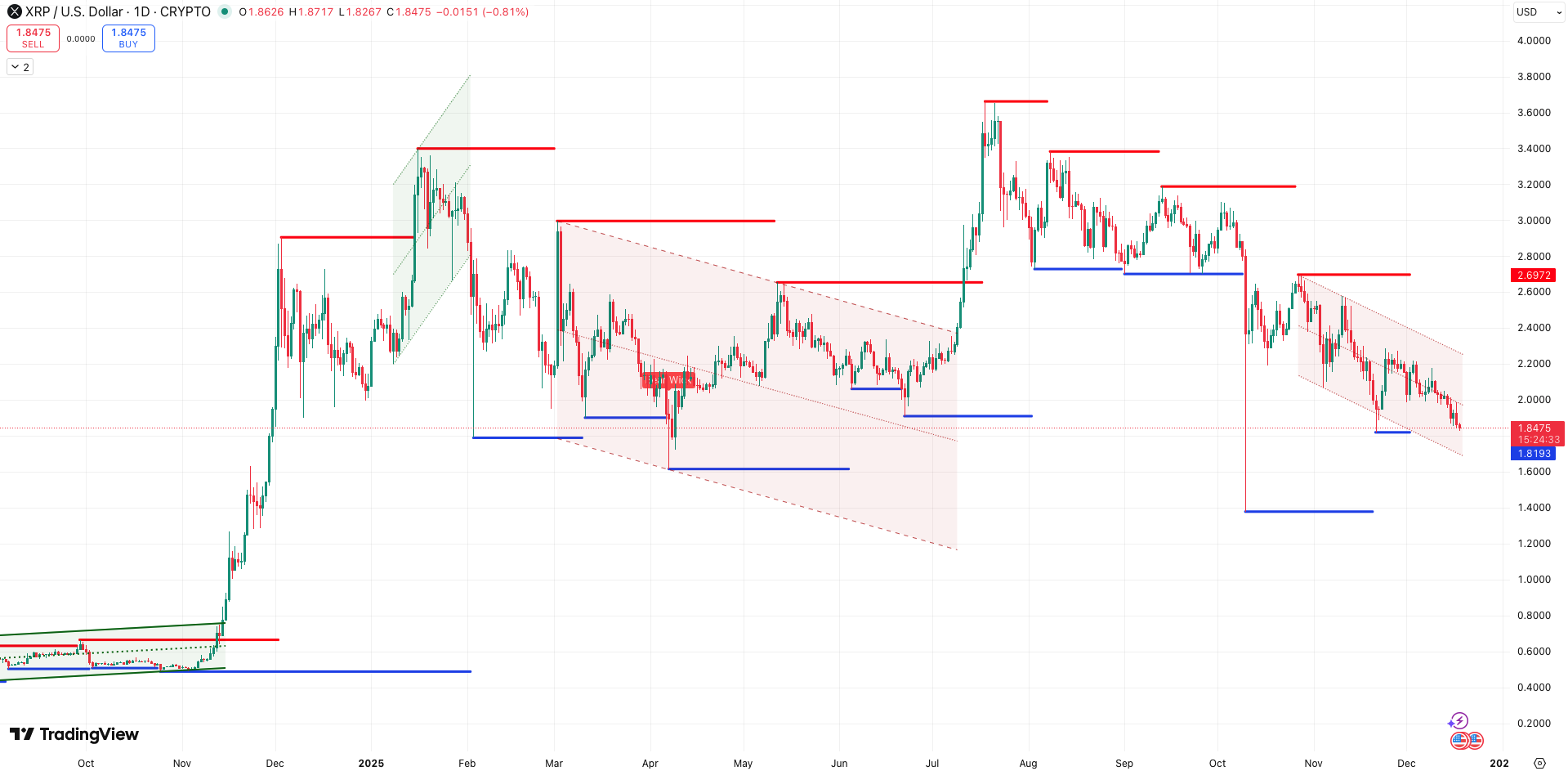 Steun en Weerstand + Trend XRP koers - bron: TradingView